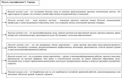 Курсовая работа: Модель и принятая система стратификации населения РФ